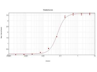 ELISA: Rabbit anti-Bovine IgG Fc Secondary Antibody [HRP] [NBP1-73581] - ELISA Results of Rabbit anti-Bovine IgG Fc Secondary antibody [HRP] tested against purified Bovine IgG Fc HRP. Each well was coated in duplicate with 1.0 ug of Bovine IgG Fc. The working dilution is 1:15,000. The starting dilution of antibody was 5ug/ml and the X-axis represents the Log10 of a 3-fold dilution. This titration is a 4-parameter curve fit where the IC50 is defined as the titer of the antibody.